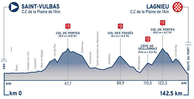 Stage 2 profile